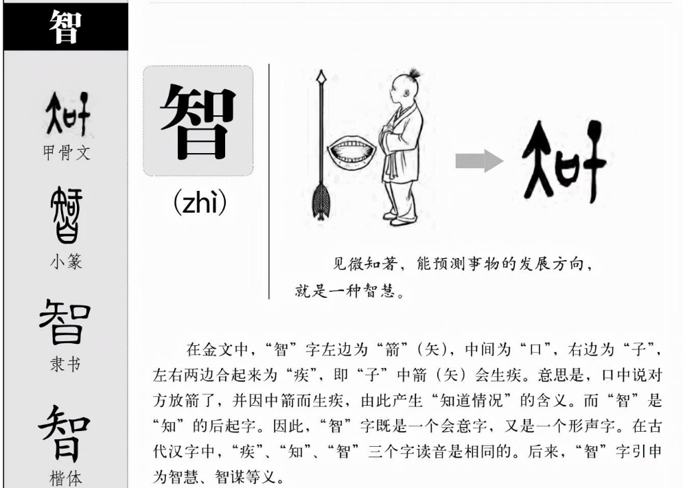 Chữ Trí có nguồn gốc xuất phát từ mũi tên, chiếc miệng và con người-phuctuonggold-com